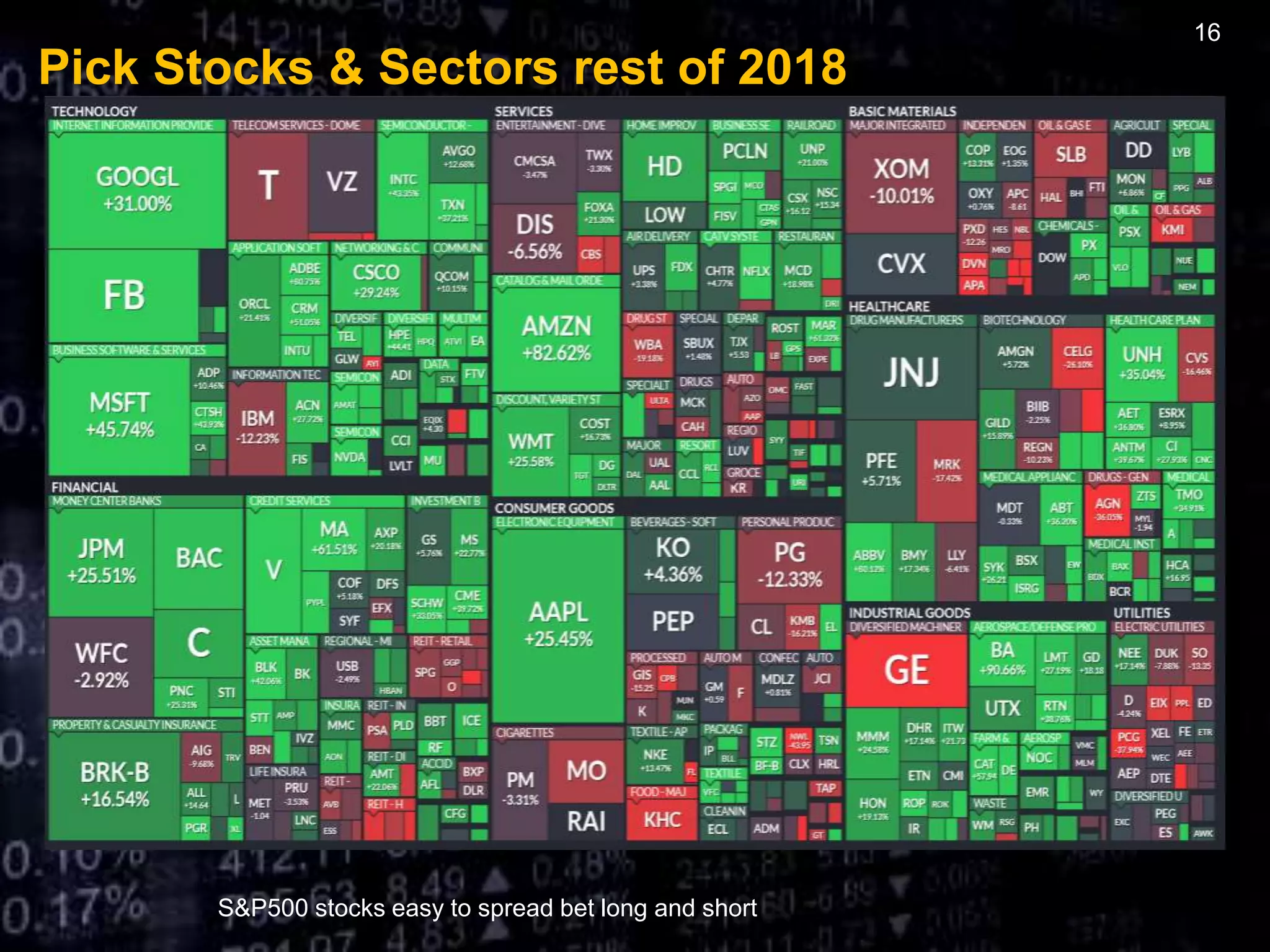 Pick Stocks & Sectors rest of 2018
S&P500 stocks easy to spread bet long and short
16
 
