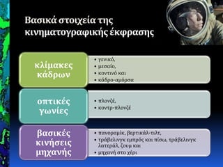 Βαςικάςτοιχεία τησ
κινηματογραφικήσέκφραςησ
• γενικό,
• μεςαύο,
• κοντινό και
• κϊδρο-αμόρςα
κλίμακεσ
κάδρων
• πλονζϋ,
• κοντρ-πλονζϋ
οπτικέσ
γωνίεσ
• πανοραμύκ, βερτικϊλ-τιλτ,
• τρϊβελινγκ εμπρόσ και πύςω, τρϊβελινγκ
λατερϊλ, ζουμ και
• μηχανό ςτο χϋρι
βαςικέσ
κινήςεισ
μηχανήσ
 