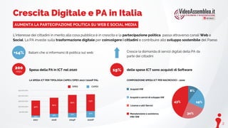 19%
Acquisti e servizi di sviluppo SW
COMPOSIZIONE SPESA ICT PER MACROVOCI - 2020
+14%
8%
19%
3o%
43%
Crescita Digitale e PA in Italia
AUMENTA LA PARTECIPAZIONE POLITICA SU WEB E SOCIAL MEDIA
Spesa della PA in ICT nel 2020 delle spese ICT sono acquisti di Software
L'interesse dei cittadini in merito alla cosa pubblica è in crescita e la partecipazione politica passa attraverso canali Web e
Social. La PA investe sulla trasformazione digitale per coinvolgere i cittadini e contribuire allo sviluppo sostenibile del Paese.
Acquisti HW
Licenze e altri Servizi
Manutenzione e assistenza
HW/SW
Italiani che si informano di politica sul web Cresce la domanda di servizi digitali della PA da
parte dei cittadini
2
200
mln
LA SPESA ICT PER TIPOLOGIA CAPEX/OPEX 2017/2020P PAL
 