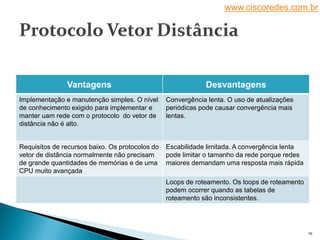 www.ciscoredes.com.br
19
Vantagens Desvantagens
Implementação e manutenção simples. O nível
de conhecimento exigido para implementar e
manter uam rede com o protocolo do vetor de
distância não é alto.
Convergência lenta. O uso de atualizações
periódicas pode causar convergência mais
lentas.
Requisitos de recursos baixo. Os protocolos do
vetor de distância normalmente não precisam
de grande quantidades de memórias e de uma
CPU muito avançada
Escabilidade limitada. A convergência lenta
pode limitar o tamanho da rede porque redes
maiores demandam uma resposta mais rápida
Loops de roteamento. Os loops de roteamento
podem ocorrer quando as tabelas de
roteamento são inconsistentes.
 