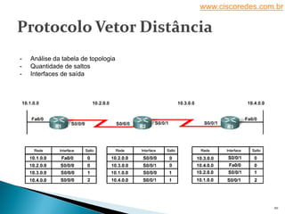 www.ciscoredes.com.br
20
- Análise da tabela de topologia
- Quantidade de saltos
- Interfaces de saída
 