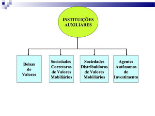 INSTITUIÇÕESINSTITUIÇÕES
AUXILIARESAUXILIARES
BolsasBolsas
dede
ValoresValores
SociedadesSociedades
CorretorasCorretoras
de Valoresde Valores
MobiliáriosMobiliários
SociedadesSociedades
DistribuidorasDistribuidoras
de Valoresde Valores
MobiliáriosMobiliários
AgentesAgentes
AutônomosAutônomos
dede
InvestimentoInvestimento
 