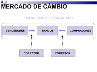 MERCADO DE CÂMBIO
VENDEDORES
CORRETOR
BANCOS COMPRADORES
CORRETOR
PARTICIPANTES DO MERCADO
 