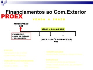 EMBARQUE
CARTA DE CRÉDITO
+ DOCUMENTOS
PRAZOS:
•DE 60 DIAS ATÉ 10 ANOS
(CONFORME PRODUTO)
PERCENTUAIS FINANCIADOS:
•ATÉ 2 ANOS ............. 100%
•ACIMA 2 ANOS ......... 85%
(AMORTIZAÇÕES PERIÓDICAS)
US$
ANTECIPAÇÃO
US$
V E N D A A P R A Z O
LÍBOR = 3,0% AO ANO
Financiamentos ao Com.Exterior
•AMORTIZAÇÕES:
•SEMESTRAIS, IGUAIS E CONSECUTIVAS
GARANTIAS:
•DO IMPORTADOR NO EXTERIOR
•PODE TAMBÉM SER AVAL DE GOVERNO
ESTRANGEIRO
PROEX
 
