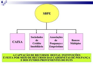 SBPESBPE
CAIXACAIXA
SociedadesSociedades
dede
CréditoCrédito
ImobiliárioImobiliário
AssociaçõesAssociações
dede
Poupança ePoupança e
EmpréstimoEmpréstimo
BancosBancos
MúltiplosMúltiplos
A CAPTAÇÃO DE RECURSOS DESTAS INSTITUIÇÕESA CAPTAÇÃO DE RECURSOS DESTAS INSTITUIÇÕES
É FEITA POR MEIO DE RECURSOS DAS CADERNETAS DE POUPANÇAÉ FEITA POR MEIO DE RECURSOS DAS CADERNETAS DE POUPANÇA
E DOS FUNDOS PROVENIENTES DO FGTSE DOS FUNDOS PROVENIENTES DO FGTS
 