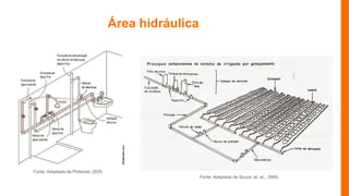 Área hidráulica
Fonte: Adaptado de Souza. et. al.,, 2005.
Fonte: Adaptado de Pinterest, 2020.
 