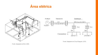 Área elétrica
Fonte: Adaptado de NLS, 2020.
Fonte: Adaptado de Circuit Diagram, 2015.
 