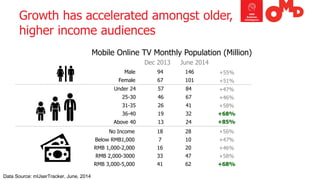 Growth has accelerated amongst older, higher income audiences 
Under 24 
57 
84 
25-30 
46 
67 
31-35 
26 
41 
36-40 
19 
32 
Above 40 
13 
24 
NoIncome 
18 
28 
Below RMB1,000 
7 
10 
RMB 1,000-2,000 
16 
20 
RMB 2,000-3000 
33 
47 
RMB 3,000-5,000 
41 
62 
Male 
94 
146 
Female 
67 
101 
Dec 2013 
June 2014 
+55% 
+51% 
+47% 
+46% 
+58% 
+68% 
+85% 
+56% 
+47% 
+46% 
+58% 
+68% 
Data Source: mUserTracker, June, 2014 
Mobile Online TV Monthly Population (Million)  