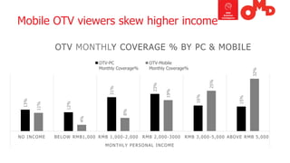 Mobile OTV viewers skew higher income 
13% 
12% 
21% 
23% 
16% 
15% 
11% 
4% 
8% 
19% 
25% 
32% 
NO INCOME 
BELOW RMB1,000 
RMB 1,000-2,000 
RMB 2,000-3000 
RMB 3,000-5,000 
ABOVE RMB 5,000 
MONTHLY PERSONAL INCOME 
OTV MONTHLY COVERAGE % BY PC & MOBILE 
OTV-PCMonthly Coverage% 
OTV-MobileMonthly Coverage%  
