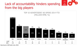 P&G 
UNILEVER 
MARUBI 
37WAN 
LOREAL 
MARS 
CHINAMOBILE 
COLGATE 
UNI- PRESIDENT 
MENGNIU 
APP 
11 
4 
67 
0 
2 
3 
1 
2 
0 
3 
PC 
178 
105 
39 
88 
85 
72 
73 
45 
40 
35 
94% 
97% 
37% 
100% 
97% 
96% 
99% 
96% 
99% 
93% 
6% 
3% 
63% 
0% 
3% 
4% 
1% 
4% 
1% 
7% 
TOP 10 ADVERTISERS' AD SPEND 2014 YTD 
(MILLION RMB; %) 
Lack of accountability hinders spendingfrom the big players 
DataSource:iAdTrackerJune,2014  