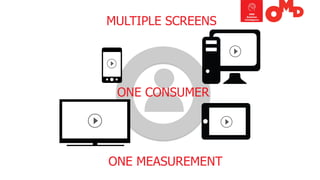 ONE CONSUMER 
MULTIPLE SCREENS 
ONE MEASUREMENT  