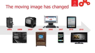 The moving image has changed 
1892 
1899 
1927 
1954 
2010 
2010 
2005 
2007  
