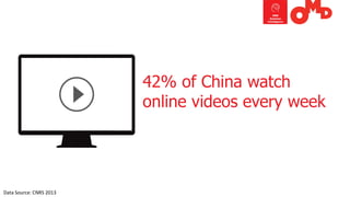 42% of China watch online videos every week 
DataSource:CNRS2013  