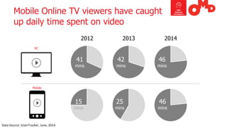 15 
mins 
25 
mins 
46 
mins 
Mobile Online TV viewers have caughtup daily time spent on video 
41 
mins 
42 
mins 
46 
mins 
2012 
2013 
2014 
DataSource:iUserTracker,June,2014 
PC 
Mobile  