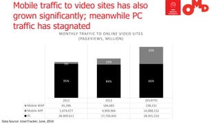 2012 
2013 
2014YTD 
Mobile WAP 
65,396 
184,683 
198,331 
Mobile APP 
1,474,077 
4,969,966 
14,088,152 
PC 
28,409,611 
27,736,602 
28,301,310 
95% 
84% 
66% 
5% 
15% 
33% 
MONTHLY TRAFFIC TO ONLINE VIDEO SITES 
(PAGEVIEWS, MILLION) 
Mobile traffic to video sites has also grown significantly; meanwhile PC traffic has stagnated 
DataSource:iUserTracker,June,2014  