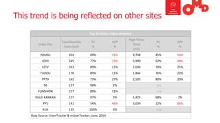 This trend is being reflected on other sites 
Top 10 Online Video Websites 
Video Site 
Total Monthly Users (mil) 
PC 
% 
APP 
% 
Page Views Total(mil) 
PC 
% 
APP 
% 
YOUKU 
354 
69% 
31% 
9,748 
45% 
54% 
IQIYI 
345 
77% 
23% 
5,990 
52% 
48% 
LETV 
263 
89% 
11% 
2,696 
74% 
25% 
TUDOU 
176 
89% 
11% 
1,844 
76% 
23% 
PPTV 
162 
73% 
27% 
2,505 
80% 
20% 
56 
157 
98% 
2% 
n/a 
FUNSHION 
157 
89% 
11% 
n/a 
XULEI KANKAN 
157 
97% 
3% 
1,429 
98% 
2% 
PPS 
141 
54% 
46% 
3,039 
12% 
88% 
KU6 
135 
100% 
0% 
n/a 
Data Source: iUserTracker& mUserTracker, June, 2014  