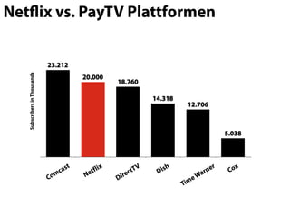 Netﬂix vs. PayTV Plattformen


                              23.212
   Subscribers in Thousands




                                          20.000
                                                     18.760

                                                                   14.318
                                                                             12.706



                                                                                           5.038




                                  c ast    et flix         c tTV    D ish           rne
                                                                                       r
                                                                                            Cox
                              Co
                                 m        N          D ire                     e Wa
                                                                            Tim
 