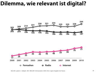 Dilemma, wie relevant ist digital?

                                                                                                                244
                                                 230         231         235                             228
                                      221                                           225            225
              209         214
   203
   205        204         199         195        196         193         186        185            186   182    187




                                                                                                         70      77
                                                                                     54            58
                                       45         43          46          48
                           35
               26
    17
   2000      2001        2002        2003       2004        2005        2006       2007        2008      2009   2010

                        Fernsehen                            Radio                         Internet

    AGF/GfK: jeweils 1. Halbjahr. MA ARD/ZDF-Onlinestudien 2000–2010; eigene Angaben der Nutzer.                       39
 
