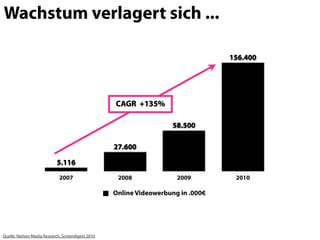 Wachstum verlagert sich ...

                                                                                   156.400




                                                    CAGR +135%

                                                                     58.500

                                                    27.600

                            5.116
                              2007                   2008              2009         2010

                                                    Online Videowerbung in .000€




Quelle: Nielsen Media Research, Screendigest 2010
 