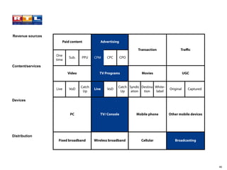 Revenue sources
                      Paid content           Advertising

                                                                  Transaction               Traﬃc
                   One
                          Sub.    PPU     CPM    CPC       CPO
                   time
Content/services
                          Video              TV Programs            Movies                      UGC


                                  Catch                Catch Syndic Destina White-
                   Live   VoD             Live   VoD                                 Original     Captured
                                   Up                   Up    ation  tion   label

Devices


                           PC                TV/ Console         Mobile phone        Other mobile devices




Distribution
                    Fixed broadband       Wireless broadband        Cellular            Broadcasting




                                                                                                             48
 
