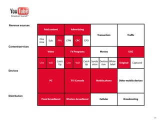 Revenue sources
                      Paid content               Advertising

                                                                      Transaction               Traﬃc
                   One
                          Sub.    PPU     CPM       CPC        CPO
                   time
Content/services
                          Video              TV Programs                Movies                  UGC


                                  Catch                    Catch Syndic Destina White-
                   Live   VoD             Live      VoD                                  Original   Captured
                                   Up                       Up    ation  tion   label

Devices


                           PC                TV/ Console             Mobile phone        Other mobile devices




Distribution
                    Fixed broadband       Wireless broadband            Cellular            Broadcasting




                                                                                                                51
 