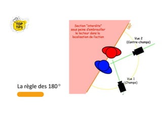 La règle des 180°
 