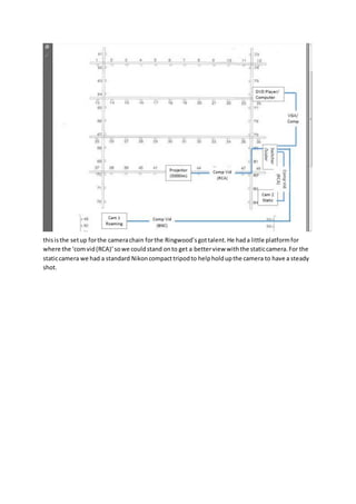thisisthe setup forthe camerachain forthe Ringwood’sgottalent.He hada little platformfor
where the ‘comvid(RCA)’sowe couldstand onto get a betterview withthe staticcamera.For the
staticcamera we had a standard Nikoncompacttripodto helpholdupthe camera to have a steady
shot.
 