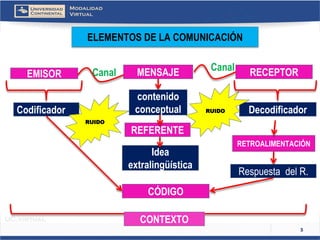 3 
ELEMENTOS DE LA COMUNICACIÓN 
MENSAJE 
REFERENTE 
CÓDIGO 
RECEPTOR 
EMISOR 
Decodificador 
Codificador 
Canal 
contenido conceptual 
Idea 
extralingüística 
RETROALIMENTACIÓN 
Respuesta del R. 
Canal 
RUIDO 
CONTEXTO 
RUIDO  