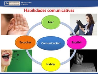 Habilidades comunicativas 
4 
Comunicación 
Leer 
Escribir 
Hablar 
Escuchar  
