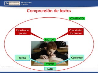 Experiencias previas 
Conocimientos previos 
LECTOR 
TEXTO 
Forma 
Contenido 
Autor 
CONTEXTO 
Comprensión de textos  