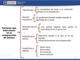 7 
Factores que intervienen en la comprensión de lectura 
Tipo de texto 
Nivel de 
vocabulario 
Actitudes hacia la lectura 
Propósito de la lectura 
Estado físico y afectivo 
Lacomplejidaddeltextoysucontenidoinfluyenenlacomprensión. 
Unvocabulariolimitadoimpideentenderelsignificadodeuntexto. 
Unaactitudnegativahaceperderlaconcentraciónenloqueselee. 
-Determinaaquelloaloquesehadeatender. 
-Influyedirectamenteenlacomprensión. 
-Buenasalud 
-Buenasalud 
-Sincansancio 
-Buenanutrición  