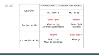 P
P
PL
L
LA
A
AN
N
NT
T
TE
E
EA
A
AM
M
MI
I
IE
E
EN
N
NT
T
TO
O
O (
(
(S
S
SI
I
IT
T
TU
U
UA
A
AC
C
CI
I
IO
O
ON
N
N P
P
PO
O
OB
B
BL
L
LA
A
AC
C
CI
I
IO
O
ON
N
NA
A
AL
L
L)
)
)
DECISIÓN
Ho c ier t a Ho f al sa
Rec hazar Ho
E
Er
rr
ro
or
r T
Ti
ip
po
o I
I
Prob:  (p)
Nivel de Significación
A
Ac
ci
ie
er
rt
to
o
Prob. (1-)
Potencia
No r ec hazar Ho
A
Ac
ci
ie
er
rt
to
o
Prob: (1-)
Nivel de confianza
E
Er
rr
ro
or
r T
Ti
ip
po
o I
II
I
Prob: 
 