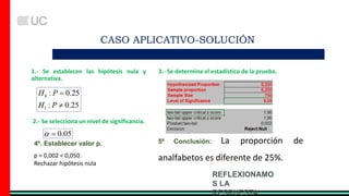 1.- Se establecen las hipótesis nula y
alternativa.
2.- Se selecciona un nivel de significancia.
25
.
0
:
25
.
0
:
1
0


P
H
P
H
05
.
0


CASO APLICATIVO-SOLUCIÓN
3.- Se determina el estadístico de la prueba.
5º Conclusión: La proporción de
analfabetos es diferente de 25%.
4º. Establecer valor p.
p = 0,002 < 0,050.
Rechazar hipótesis nula
REFLEXIONAMO
S LA
RESPUESTA
 