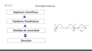 Conceptos básicos
Hipótesis Científicas
Hipótesis Estadísticas
Medida de veracidad
Decisión
 