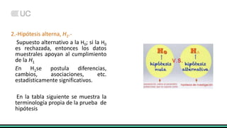 2.-Hipótesis alterna, H1.-
Supuesto alternativo a la H0; si la H0
es rechazada, entonces los datos
muestrales apoyan al cumplimiento
de la H1
En H1se postula diferencias,
cambios, asociaciones, etc.
estadísticamente significativos.
En la tabla siguiente se muestra la
terminología propia de la prueba de
hipótesis
 