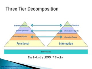 www.InsuranceFrameworks.com
© Insurance Frameworks
Fonctional Information
The Industry LEGO TM Blocks
Business Domains
Major Capabilities
Business Functions
Information Domains
Information Subjects
Information Topics
Processes
 