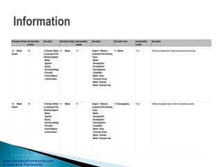 www.InsuranceFrameworks.com
© Insurance Frameworks
Information Domain decomposition
number
description Information Subject decomposition
number
description Information Topic decomposition
number
Description
1.0 Market
Domain
1.0 1.0 Domain: Market
is composed of the
following Subjects:
- Market
- Segment
- Buying
- Servicing Strategy
- Promotion
- Public Relations
- Communication
1.1 Market 1.1 Subject 1.1 Market is
composed of the following
Topics:
- Market
- Demographics
- Sociographics
- Psychographics
- Competition
- Market - Share
- Consumer Survey
- Market - Potential
- Market - Business Case
1.1.1 Market 1.1.1 Defines the marketplaces chosento sellproducts and services.
1.0 Market
Domain
1.0 1.0 Domain: Market
is composed of the
following Subjects:
- Market
- Segment
- Buying
- Servicing Strategy
- Promotion
- Public Relations
- Communication
1.1 Market 1.1 Subject 1.1 Market is
composed of the following
Topics:
- Market
- Demographics
- Sociographics
- Psychographics
- Competition
- Market - Share
- Consumer Survey
- Market - Potential
- Market - Business Case
1.1.2 Demographics 1.1.2 Defines demographic data ofcurrentand potentialcustomers.
 