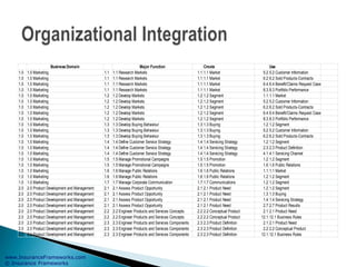 www.InsuranceFrameworks.com
© Insurance Frameworks
Business Domain Major Function Create Use
1.0 1.0 Marketing 1.1 1.1 Research Markets 1.1 1.1 Market 5.2 5.2 Customer Information
1.0 1.0 Marketing 1.1 1.1 Research Markets 1.1 1.1 Market 6.2 6.2 Sold Products-Contracts
1.0 1.0 Marketing 1.1 1.1 Research Markets 1.1 1.1 Market 6.4 6.4 Benefit/Claims Request Case
1.0 1.0 Marketing 1.1 1.1 Research Markets 1.1 1.1 Market 8.3 8.3 Portfolio Performance
1.0 1.0 Marketing 1.2 1.2 Develop Markets 1.2 1.2 Segment 1.1 1.1 Market
1.0 1.0 Marketing 1.2 1.2 Develop Markets 1.2 1.2 Segment 5.2 5.2 Customer Information
1.0 1.0 Marketing 1.2 1.2 Develop Markets 1.2 1.2 Segment 6.2 6.2 Sold Products-Contracts
1.0 1.0 Marketing 1.2 1.2 Develop Markets 1.2 1.2 Segment 6.4 6.4 Benefit/Claims Request Case
1.0 1.0 Marketing 1.2 1.2 Develop Markets 1.2 1.2 Segment 8.3 8.3 Portfolio Performance
1.0 1.0 Marketing 1.3 1.3 Develop Buying Behaviour 1.3 1.3 Buying 1.2 1.2 Segment
1.0 1.0 Marketing 1.3 1.3 Develop Buying Behaviour 1.3 1.3 Buying 5.2 5.2 Customer Information
1.0 1.0 Marketing 1.3 1.3 Develop Buying Behaviour 1.3 1.3 Buying 6.2 6.2 Sold Products-Contracts
1.0 1.0 Marketing 1.4 1.4 Define Customer Service Strategy 1.4 1.4 Servicing Strategy 1.2 1.2 Segment
1.0 1.0 Marketing 1.4 1.4 Define Customer Service Strategy 1.4 1.4 Servicing Strategy 2.3 2.3 Product Definition
1.0 1.0 Marketing 1.4 1.4 Define Customer Service Strategy 1.4 1.4 Servicing Strategy 4.1 4.1 Servicing Channel
1.0 1.0 Marketing 1.5 1.5 Manage Promotional Campaigns 1.5 1.5 Promotion 1.2 1.2 Segment
1.0 1.0 Marketing 1.5 1.5 Manage Promotional Campaigns 1.5 1.5 Promotion 1.6 1.6 Public Relations
1.0 1.0 Marketing 1.6 1.6 Manage Public Relations 1.6 1.6 Public Relations 1.1 1.1 Market
1.0 1.0 Marketing 1.6 1.6 Manage Public Relations 1.6 1.6 Public Relations 1.2 1.2 Segment
1.0 1.0 Marketing 1.7 1.7 Manage Corporate Communication 1.7 1.7 Communications 1.2 1.2 Segment
2.0 2.0 Product Development and Management 2.1 2.1 Assess Product Opportunity 2.1 2.1 Product Need 1.2 1.2 Segment
2.0 2.0 Product Development and Management 2.1 2.1 Assess Product Opportunity 2.1 2.1 Product Need 1.3 1.3 Buying
2.0 2.0 Product Development and Management 2.1 2.1 Assess Product Opportunity 2.1 2.1 Product Need 1.4 1.4 Servicing Strategy
2.0 2.0 Product Development and Management 2.1 2.1 Assess Product Opportunity 2.1 2.1 Product Need 2.7 2.7 Product Results
2.0 2.0 Product Development and Management 2.2 2.2 Engineer Products and Services Concepts 2.2 2.2 Conceptual Product 2.1 2.1 Product Need
2.0 2.0 Product Development and Management 2.2 2.2 Engineer Products and Services Concepts 2.2 2.2 Conceptual Product 12.1 12.1 Business Rules
2.0 2.0 Product Development and Management 2.3 2.3 Engineer Products and Services Components 2.3 2.3 Product Definition 2.1 2.1 Product Need
2.0 2.0 Product Development and Management 2.3 2.3 Engineer Products and Services Components 2.3 2.3 Product Definition 2.2 2.2 Conceptual Product
2.0 2.0 Product Development and Management 2.3 2.3 Engineer Products and Services Components 2.3 2.3 Product Definition 12.1 12.1 Business Rules
 