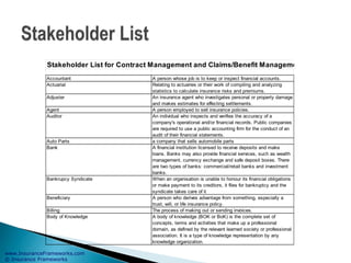 www.InsuranceFrameworks.com
© Insurance Frameworks
Stakeholder List for Contract Management and Claims/Benefit Management
Accountant A person whose job is to keep or inspect financial accounts.
Actuarial Relating to actuaries or their work of compiling and analyzing
statistics to calculate insurance risks and premiums.
Adjuster An insurance agent who investigates personal or property damage
and makes estimates for effecting settlements.
Agent A person employed to sell insurance policies.
Auditor An individual who inspects and verifies the accuracy of a
company's operational and/or financial records. Public companies
are required to use a public accounting firm for the conduct of an
audit of their financial statements.
Auto Parts a company that sells automobile parts
Bank A financial institution licensed to receive deposits and make
loans. Banks may also provide financial services, such as wealth
management, currency exchange and safe deposit boxes. There
are two types of banks: commercial/retail banks and investment
banks.
Bankrupcy Syndicate When an organisation is unable to honour its financial obligations
or make payment to its creditors, it files for bankruptcy and the
syndicate takes care of it
Beneficiary A person who derives advantage from something, especially a
trust, will, or life insurance policy.
Billing The process of making out or sending invoices.
Body of Knowledge A body of knowledge (BOK or BoK) is the complete set of
concepts, terms and activities that make up a professional
domain, as defined by the relevant learned society or professional
association. It is a type of knowledge representation by any
knowledge organization.
 