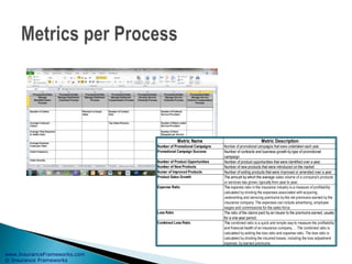 www.InsuranceFrameworks.com
© Insurance Frameworks
Metric Name Metric Description
Number of Promotional Campaigns Number of promotional campaigns that were undertaken each year.
Promotional Campaign Success Number of contracts and business growth by type of promotional
campaign
Number of Product Opportunities Number of product opportunities that were identified over a year
Number of New Products Number of new products that were introduced on the market
Numer of Improved Products Number of exiting products that were improved or amended over a year
Product Sales Growth The amount by which the average sales volume of a company's products
or services has grown, typically from year to year.
Expense Ratio The expense ratio in the insurance industry is a measure of profitability
calculated by dividing the expenses associated with acquiring,
underwriting and servicing premiums by the net premiums earned by the
insurance company. The expenses can include advertising, employee
wages and commissions for the sales force.
Loss Ratio The ratio of the claims paid by an insurer to the premiums earned, usually
for a one-year period.
Combined Loss Ratio The combined ratio is a quick and simple way to measure the profitability
and financial health of an insurance company. ... The combined ratio is
calculated by adding the loss ratio and expense ratio. The loss ratio is
calculated by dividing the incurred losses, including the loss adjustment
expense, by earned premiums.
 
