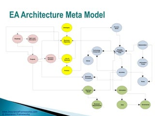 www.InsuranceFrameworks.com
© Insurance Frameworks
Process
Name
Process
Capabilities
P360
Roadmap
Projects
Business
Architect
High Level
Description
Information
Procedures
Business
Line of
Business
Business
Needs
Business
Requirements
Activities
Stakeholders
Technology
Component
Data Governance
Product
Information
Flows
Business
Objectives
Roles
Owner
Strategies
 