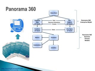 www.InsuranceFrameworks.com
© Insurance Frameworks
Panorama 360
Enterprise Model
Panorama 360
Business
Process
Models
 