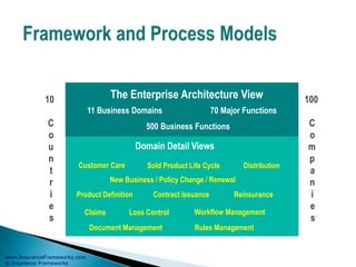 www.InsuranceFrameworks.com
© Insurance Frameworks
The Enterprise Architecture View
11 Business Domains
500 Business Functions
70 Major Functions
Customer Care Distribution
Product Definition
Sold Product Life Cycle
Rules ManagementDocument Management
Workflow Management
New Business / Policy Change / Renewal
Contract Issuance Reinsurance
Domain Detail Views
Loss ControlClaims
10
C
o
u
n
t
r
i
e
s
100
C
o
m
p
a
n
i
e
s
The Enterprise Architecture ViewThe Enterprise Architecture View
11 Business Domains
500 Business Functions
70 Major Functions
Customer Care Distribution
Product Definition
Sold Product Life Cycle
Rules ManagementDocument Management
Workflow Management
New Business / Policy Change / Renewal
Contract Issuance Reinsurance
Domain Detail Views
Loss ControlClaims
C
o
u
n
t
r
i
e
s
C
o
m
p
a
n
i
e
s
 