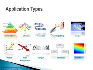 www.InsuranceFrameworks.com
© Insurance Frameworks
Choices Processes
Mergers
Change MngtArchitecture
Needs Risk
Management
Scope
Interfaces Heat Maps
 