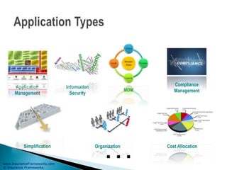 www.InsuranceFrameworks.com
© Insurance Frameworks
Information
Security
MDM
Application
Management
Compliance
Management
… Cost AllocationOrganizationSimplification
 