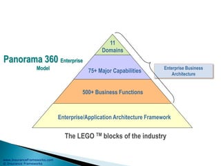 www.InsuranceFrameworks.com
© Insurance Frameworks
Enterprise Business
Architecture
Panorama 360 Enterprise
Model
The LEGO TM blocks of the industry
11
Domains
75+ Major Capabilities
500+ Business Functions
Enterprise/Application Architecture Framework
 