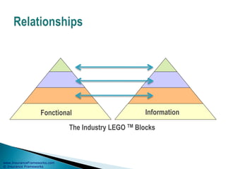 www.InsuranceFrameworks.com
© Insurance Frameworks
Fonctional Information
The Industry LEGO TM Blocks
 