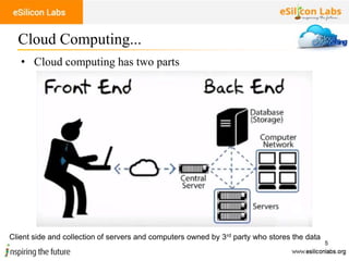 5
• Cloud computing has two parts
Cloud Computing...
Client side and collection of servers and computers owned by 3rd party who stores the data
 
