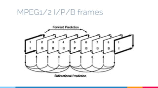 MPEG1/2 I/P/B frames
 