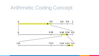 Arithmetic Coding Concept
 